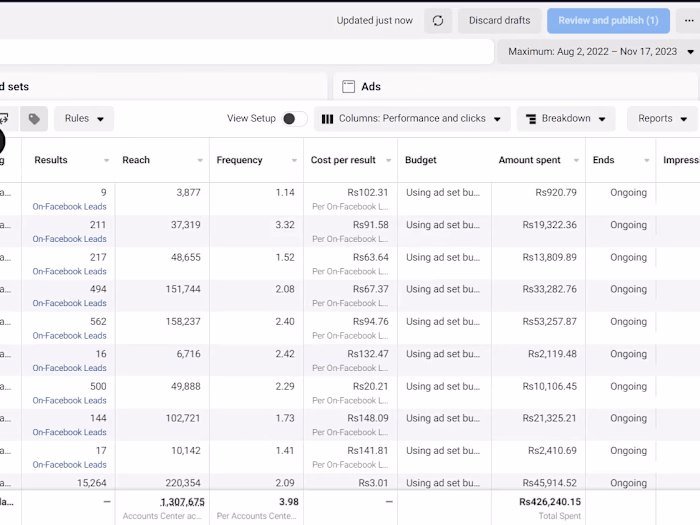 Helped real estate to generate 10,000+ leads through meta ads.