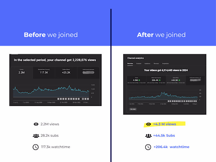 1 Billion plus Organic Views generated for my Clients!