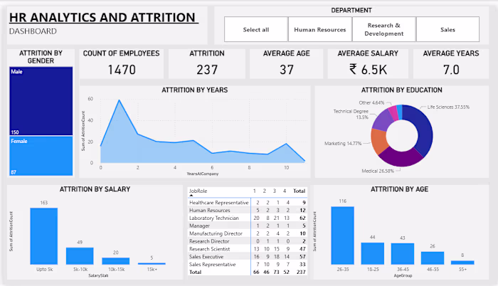 Developed an interactive HR Analytics