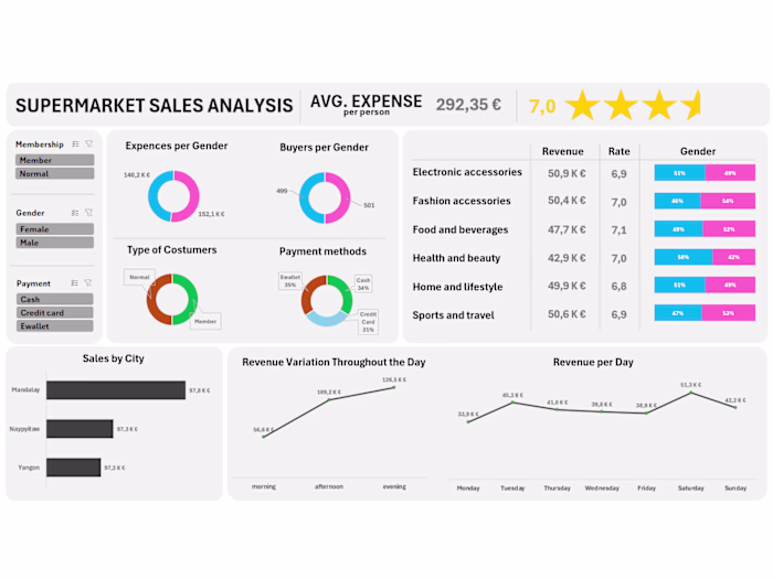 Supermarket Sales Dashboard