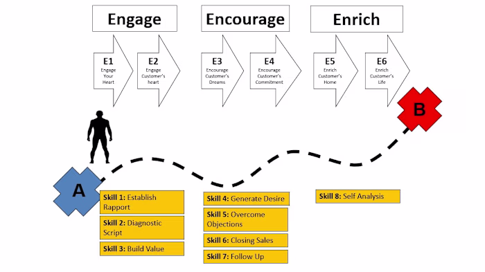 Learning Program Design & Management