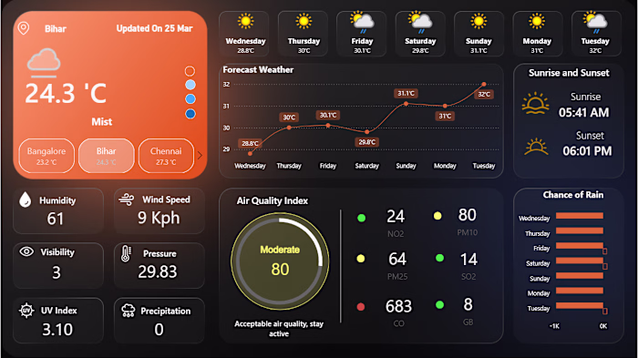 Weather Analytics Dashboard – Multi-City