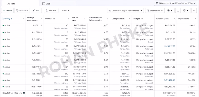 ₹9.23L Ad Spend → ₹62.13L