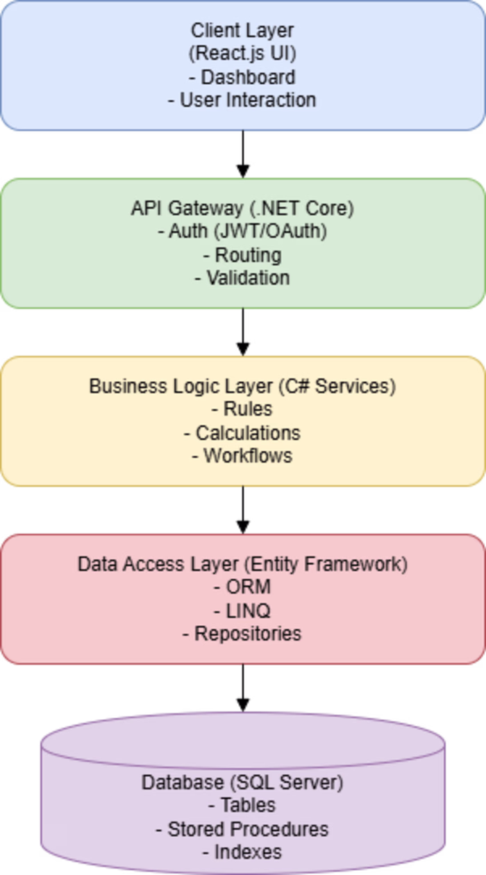 Full-Stack System Architecture & Data