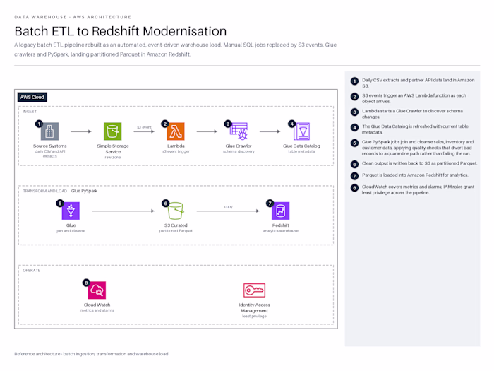 Batch ETL Data Warehouse Modernization
Led