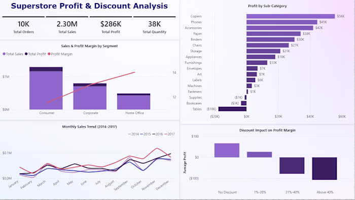 Superstore Profit & Discount Analysis