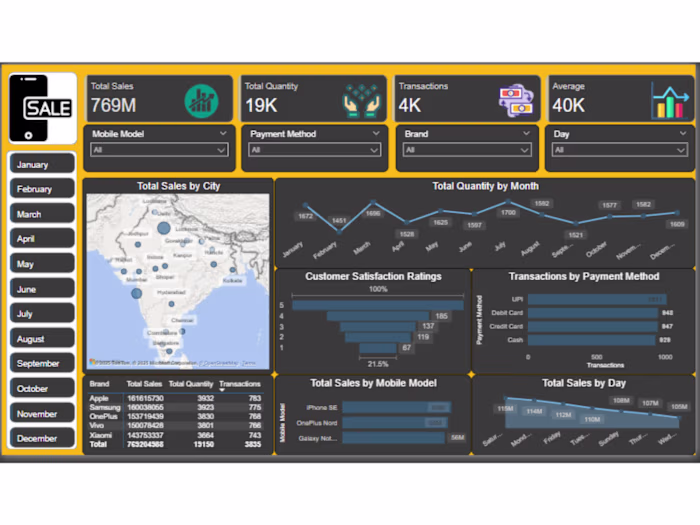 Mobile Sales & Customer Insights Dashboard
