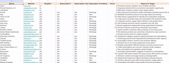 Shopify Subscription Brand Research
This project