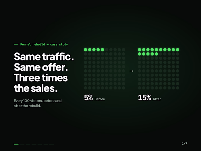 Funnel Rebuild: 5% → 15% Conversion