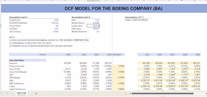 DCF MODEL THE BOEING COMPANY