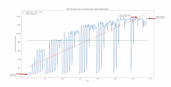 32-bits processor simulation