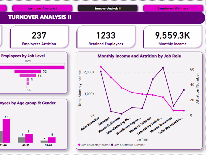 Human Resources Employees Attrition dashboard