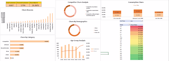 Customer Churn Analysis for Databel