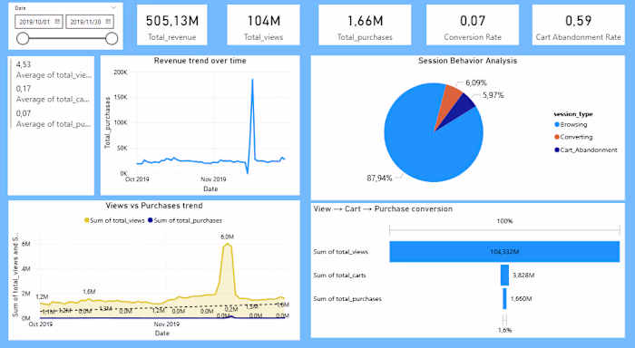This project analyzes user behavior