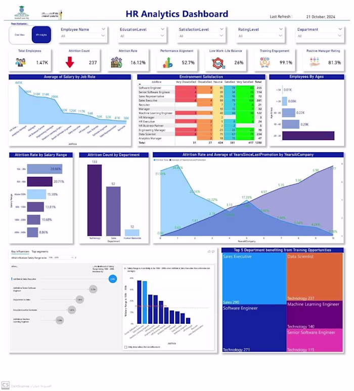 HR Analytics Dashboard by Power BI
