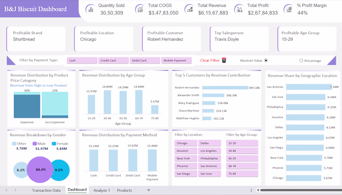 Business Analysis Dashboards for B&J Biscuit