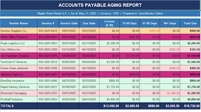 Prepared an Accounts Payable Aging