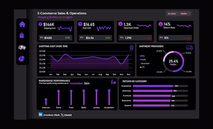 E-Commerce Sales & Operations 