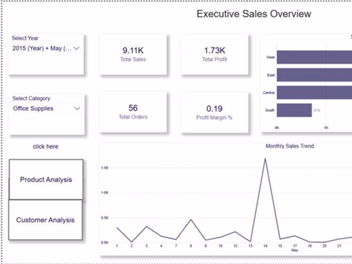 Developed an interactive Sales Performance