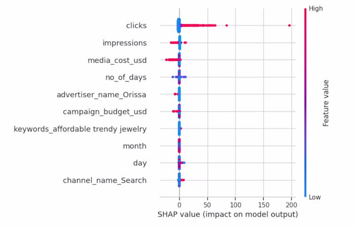 Machine Learning Model to Predict CTR with Python