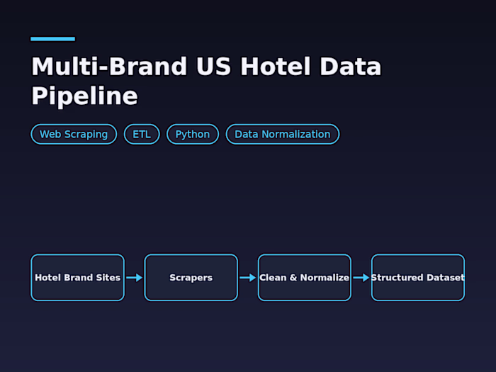 Multi-Brand US Hotel Data Pipeline