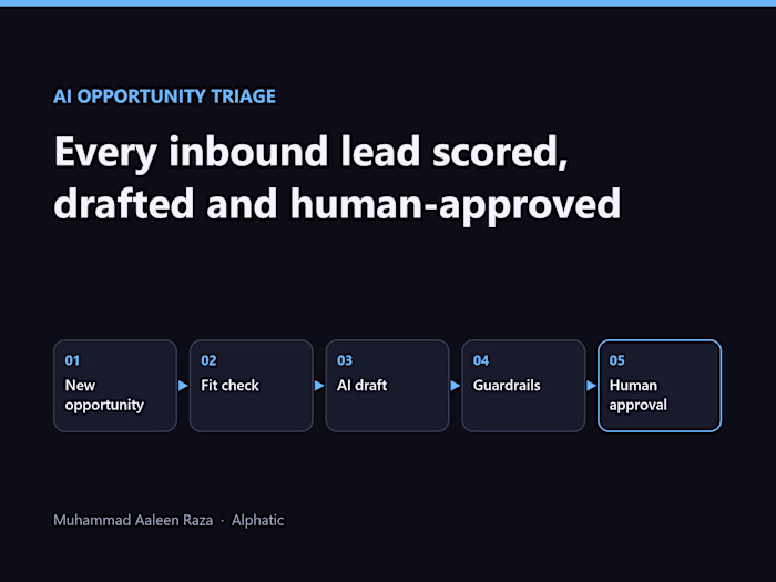 AI Opportunity Triage: Scored, Drafted, Human-Approved