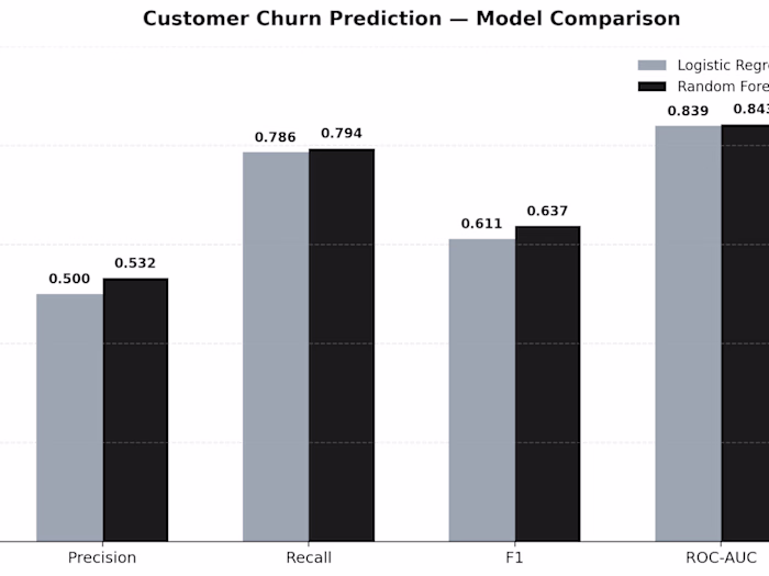 GitHub - Priyvant/churn-prediction: End-to-end customer churn p…