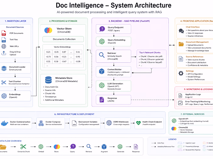 Document intelligence
