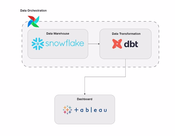 Analytics Engineering with Airbnb Data Using dbt