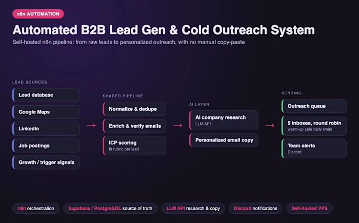 n8n Automation | B2B lead