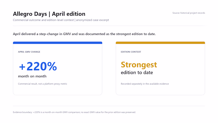 Marketplace Campaign — +220% GMV Month on Month