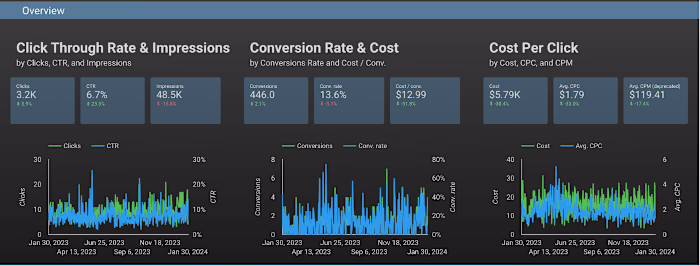 Google Ads for Plumbing, Heating, and Cooling Company