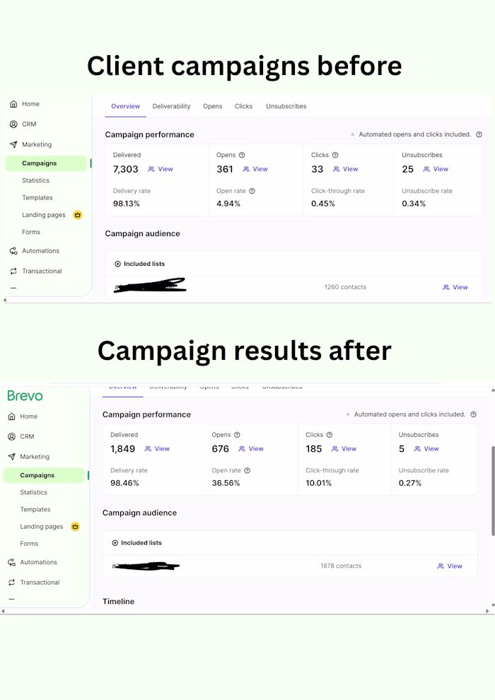 after 3 months or trial and error of email campaigns and new...