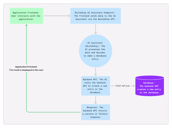 Buildship guide:  Create entries in your database using Ai  