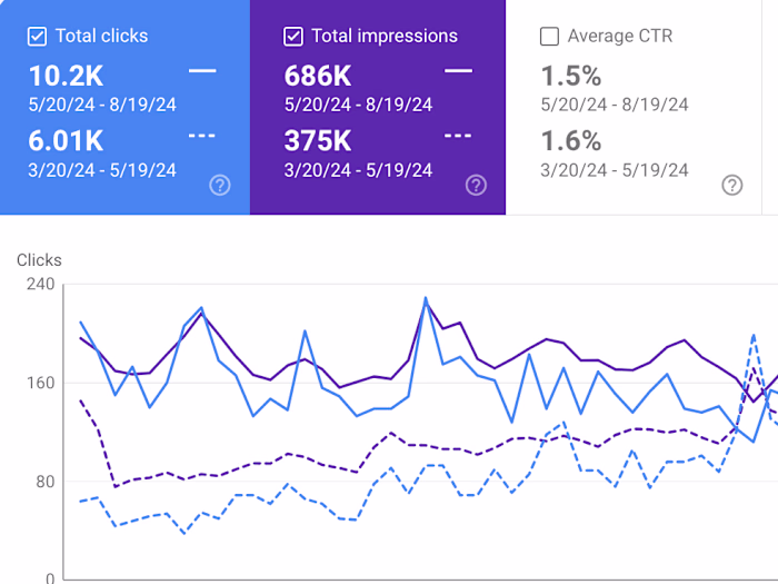 70% Traffic Growth for Local Service Business in 3 Months