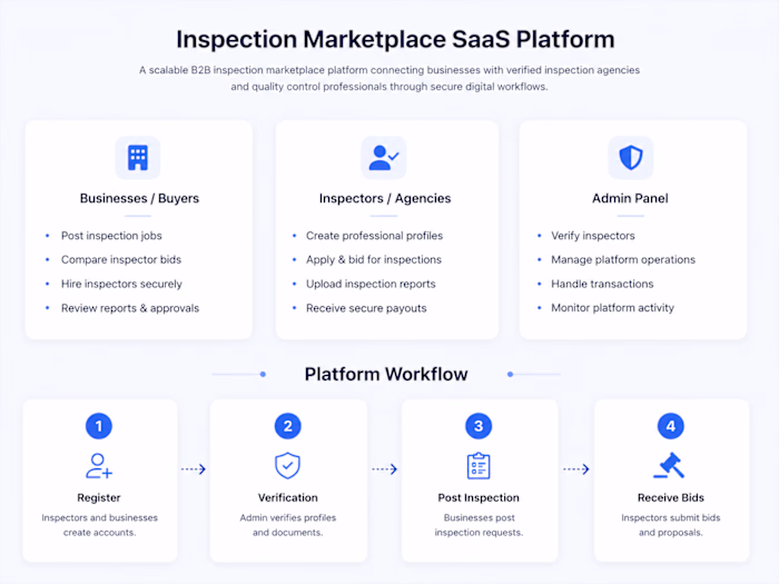 Inspection Marketplace SaaS
Developed a multi-role