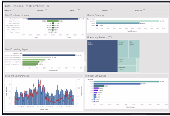 GA4 Ecommerce Analysis & Tableau