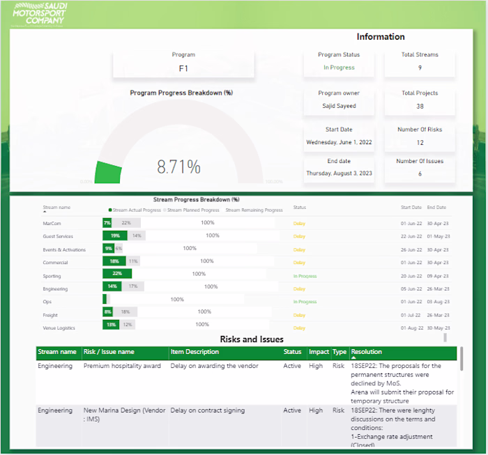 Motor Sport Budget VS Revenue Dashboard