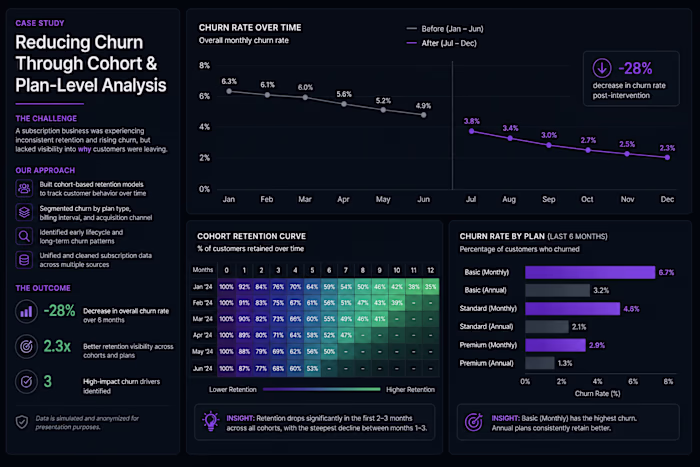 Identified key churn drivers and