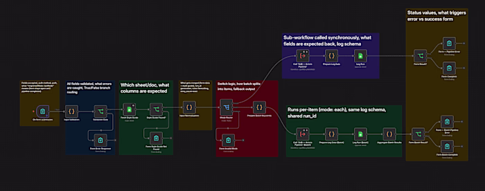 AI-powered article generation pipeline built
