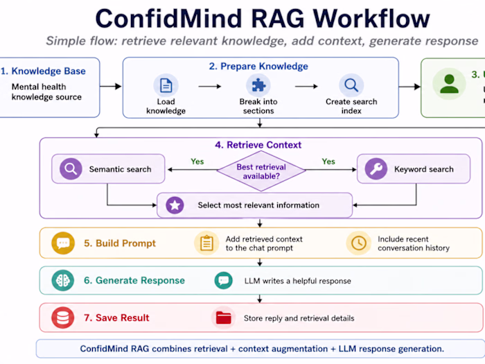 ConfidMind