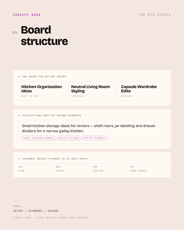 Pinterest board architecture for a home brand