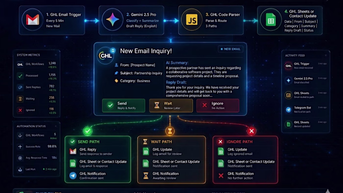 GHL Automation Enterprise Blueprint Implementation