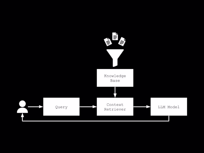 Development of RAG with LLM for Enhanced Information Access