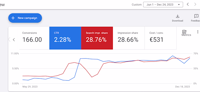 +70% Increase in CTR | Outranking Competition