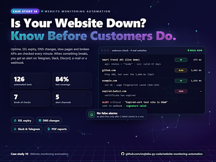 Website Monitoring: Uptime, SSL & DNS Alerts