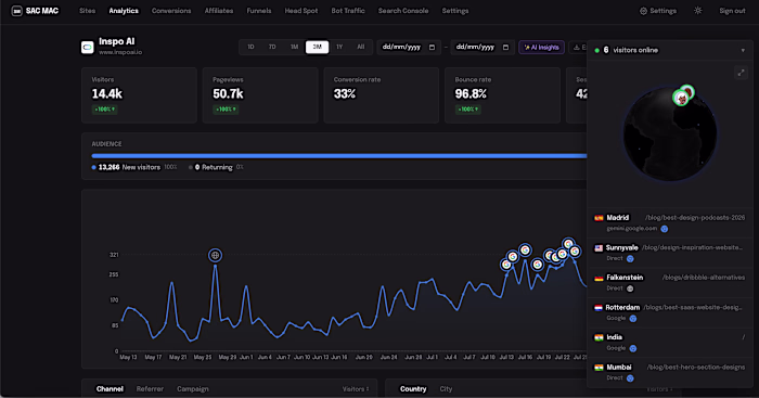 14.4K visitors. 50.7K pageviews. And