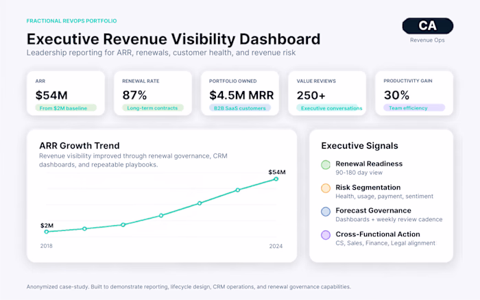 An anonymized RevOps dashboard mockup