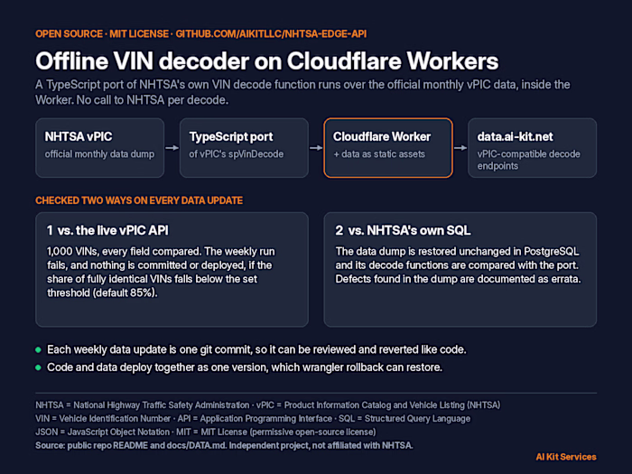 nhtsa-edge-api: offline VIN decoder on Cloudflare Workers