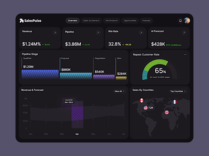 Sales performance becomes easier to